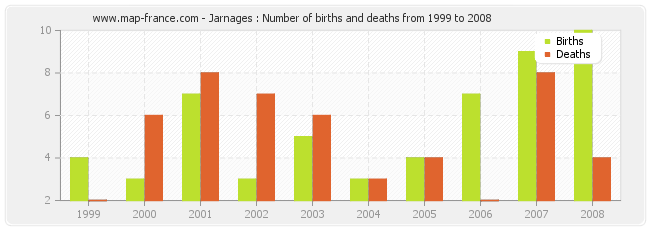 Jarnages : Number of births and deaths from 1999 to 2008