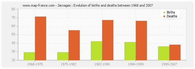 Jarnages : Evolution of births and deaths between 1968 and 2007