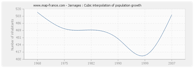 Jarnages : Cubic interpolation of population growth
