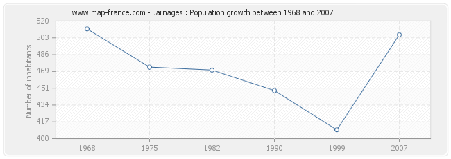 Population Jarnages