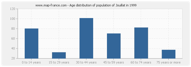 Age distribution of population of Jouillat in 1999