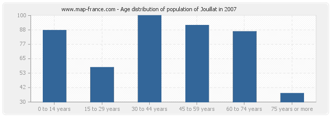 Age distribution of population of Jouillat in 2007