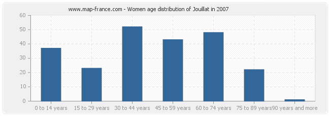 Women age distribution of Jouillat in 2007