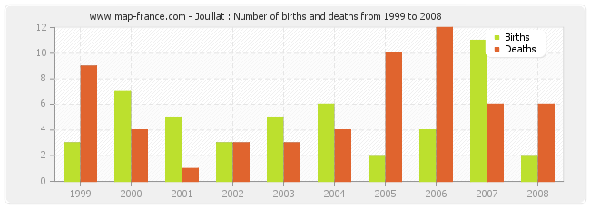 Jouillat : Number of births and deaths from 1999 to 2008