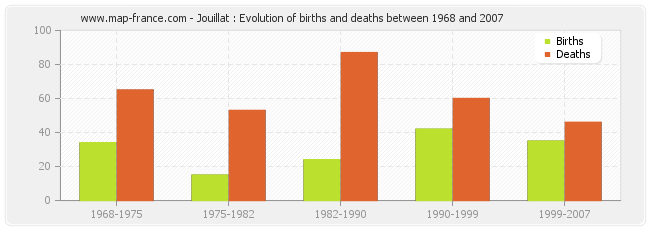 Jouillat : Evolution of births and deaths between 1968 and 2007