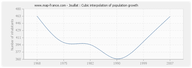 Jouillat : Cubic interpolation of population growth
