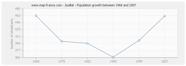 Population Jouillat