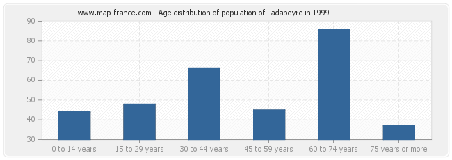 Age distribution of population of Ladapeyre in 1999