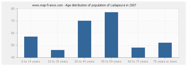 Age distribution of population of Ladapeyre in 2007