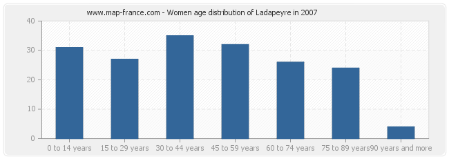 Women age distribution of Ladapeyre in 2007