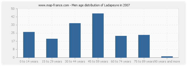 Men age distribution of Ladapeyre in 2007