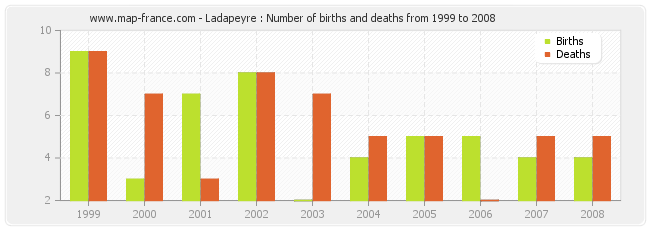 Ladapeyre : Number of births and deaths from 1999 to 2008