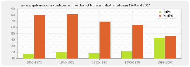 Ladapeyre : Evolution of births and deaths between 1968 and 2007