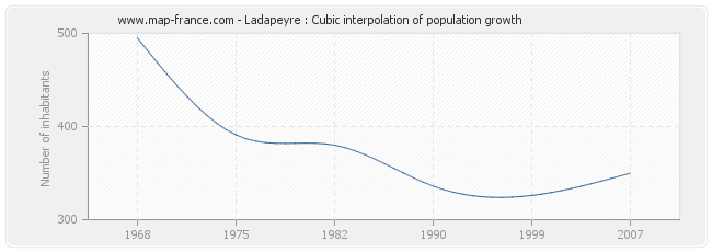 Ladapeyre : Cubic interpolation of population growth