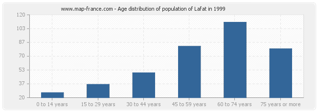 Age distribution of population of Lafat in 1999