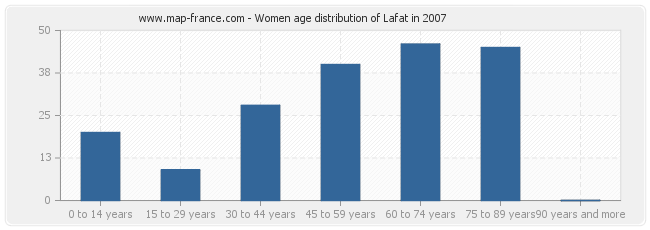 Women age distribution of Lafat in 2007