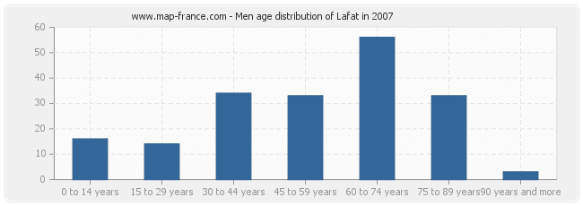 Men age distribution of Lafat in 2007