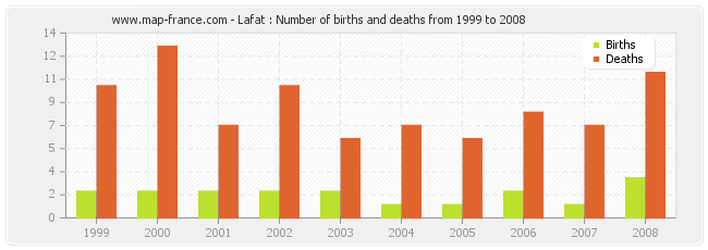 Lafat : Number of births and deaths from 1999 to 2008