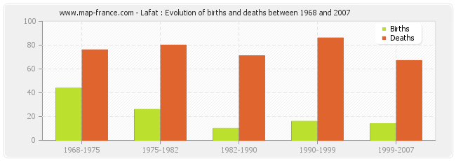 Lafat : Evolution of births and deaths between 1968 and 2007