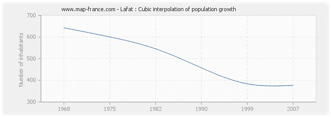 Lafat : Cubic interpolation of population growth