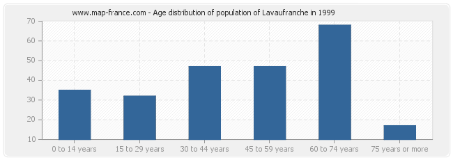 Age distribution of population of Lavaufranche in 1999