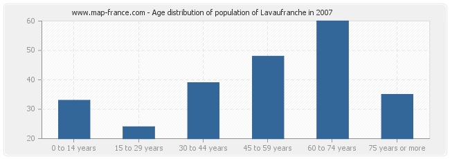 Age distribution of population of Lavaufranche in 2007