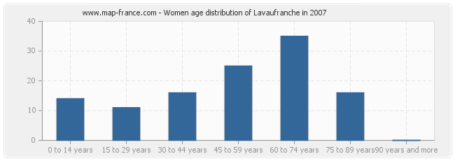 Women age distribution of Lavaufranche in 2007