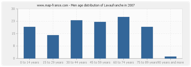 Men age distribution of Lavaufranche in 2007