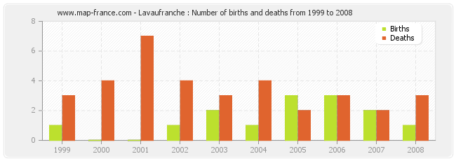Lavaufranche : Number of births and deaths from 1999 to 2008