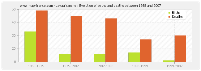 Lavaufranche : Evolution of births and deaths between 1968 and 2007