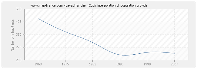 Lavaufranche : Cubic interpolation of population growth