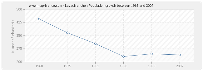 Population Lavaufranche