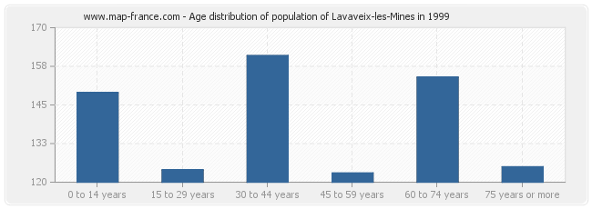 Age distribution of population of Lavaveix-les-Mines in 1999