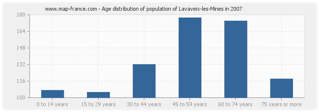 Age distribution of population of Lavaveix-les-Mines in 2007