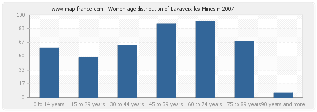 Women age distribution of Lavaveix-les-Mines in 2007