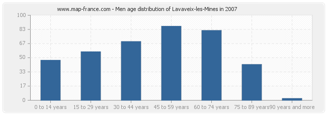 Men age distribution of Lavaveix-les-Mines in 2007