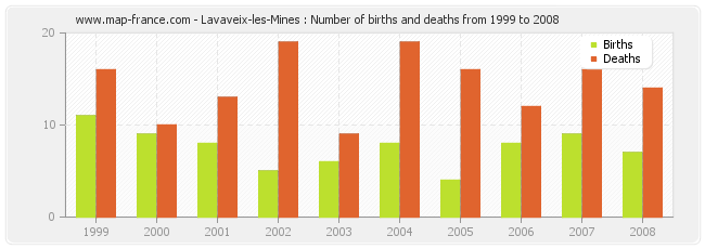 Lavaveix-les-Mines : Number of births and deaths from 1999 to 2008