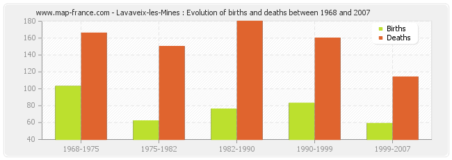 Lavaveix-les-Mines : Evolution of births and deaths between 1968 and 2007