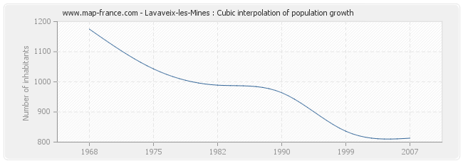 Lavaveix-les-Mines : Cubic interpolation of population growth