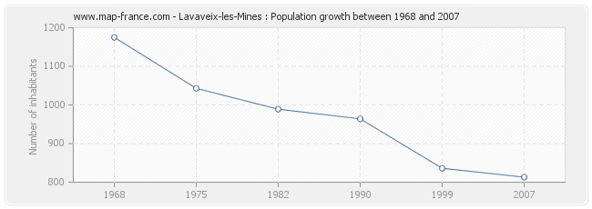 Population Lavaveix-les-Mines