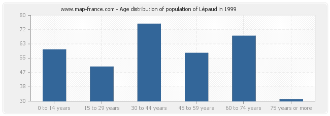 Age distribution of population of Lépaud in 1999