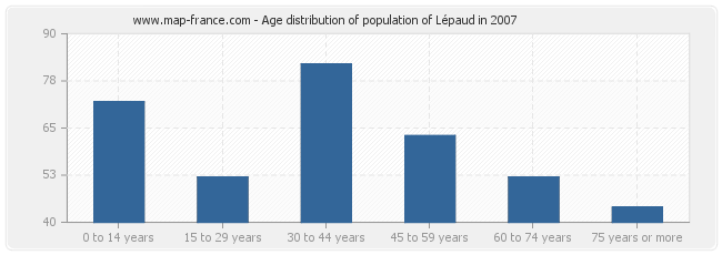 Age distribution of population of Lépaud in 2007