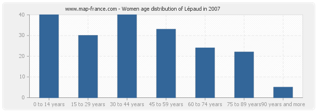 Women age distribution of Lépaud in 2007