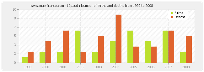 Lépaud : Number of births and deaths from 1999 to 2008