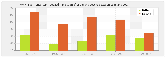 Lépaud : Evolution of births and deaths between 1968 and 2007