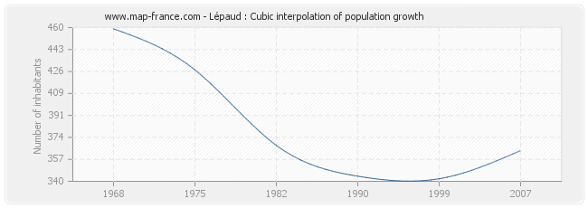 Lépaud : Cubic interpolation of population growth
