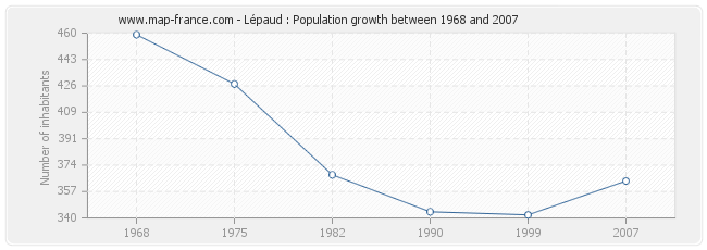 Population Lépaud