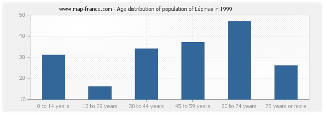 Age distribution of population of Lépinas in 1999