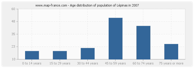 Age distribution of population of Lépinas in 2007