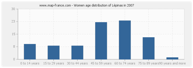Women age distribution of Lépinas in 2007
